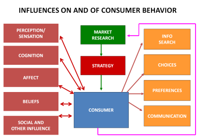 Consumer Behavior Theory